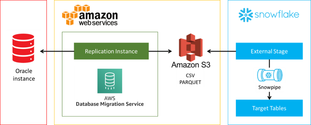 Oracle CDC to Snowlake Data Cloud using Amazon DMS and Snowpipe | Blog ...