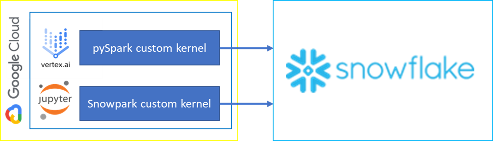 Working with Snowflake using the Vertex AI platform diagram